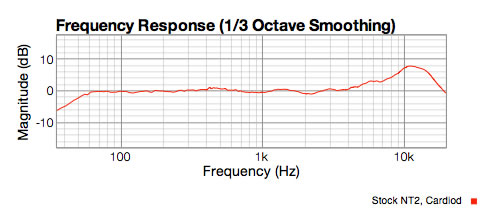 NT2 cardiod response graph showing 8dB lift at 11KHz